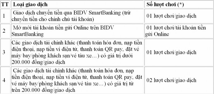 Trúng thưởng đến 450 triệu đồng với game Smart Hunting trên BIDV SmartBanking