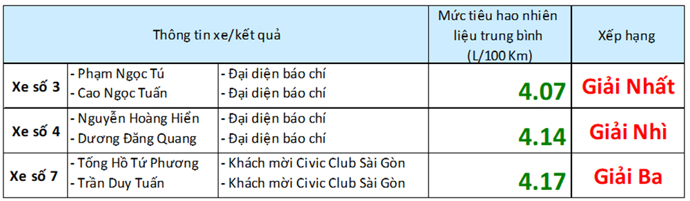 Động cơ VTEC TURBO trên Honda Civic thế hệ thứ 10 tiêu thụ chỉ 4,07 lít nhiên liệu/100 km