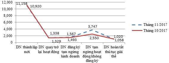 Gần 11.000 doanh nghiệp “khai sinh” trong tháng 11