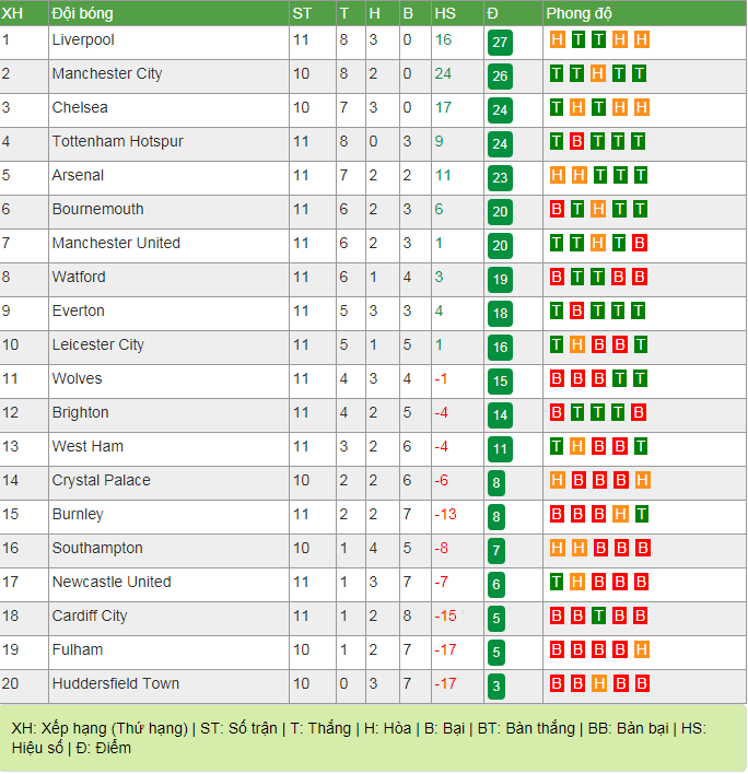 Vòng 11 Premier League: M.U nối dài chuỗi trận bất bại