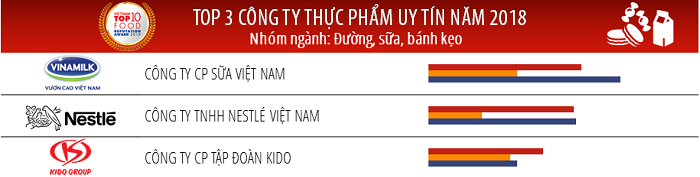 Top 3 Công ty uy tín ngành thực phẩm – đồ uống năm 2018 (nhóm ngành: Đường, sữa, bánh kẹo)