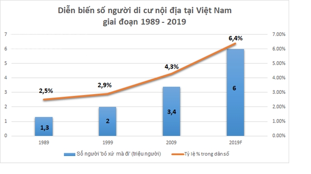 Năm 2019, Việt Nam có khoảng 6 triệu người