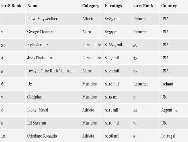 Tạp chí danh tiếng Forbes đã công bố danh sách hàng năm Celebrity 100 - xếp hạng 100 ngôi sao kiếm nhiều tiền nhất thế giới trong năm 2018
