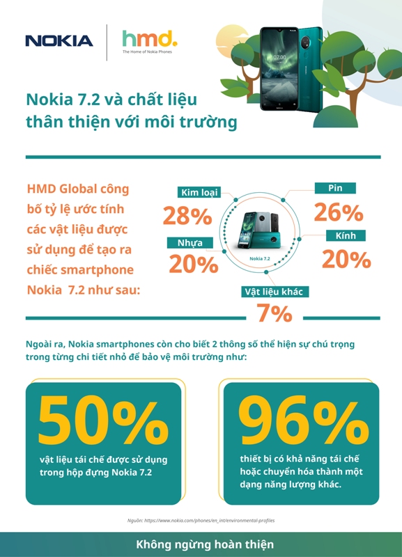 HMD Global thông báo về chất liệu thân thiện môi trường làm nên chiếc smartphone Nokia 7.2