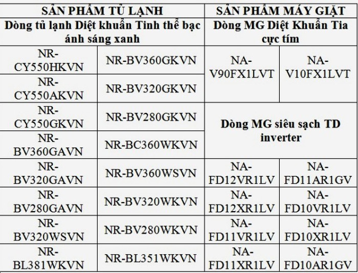 Danh sách các sản phẩm Panasonic được áp dụng tại chương trình