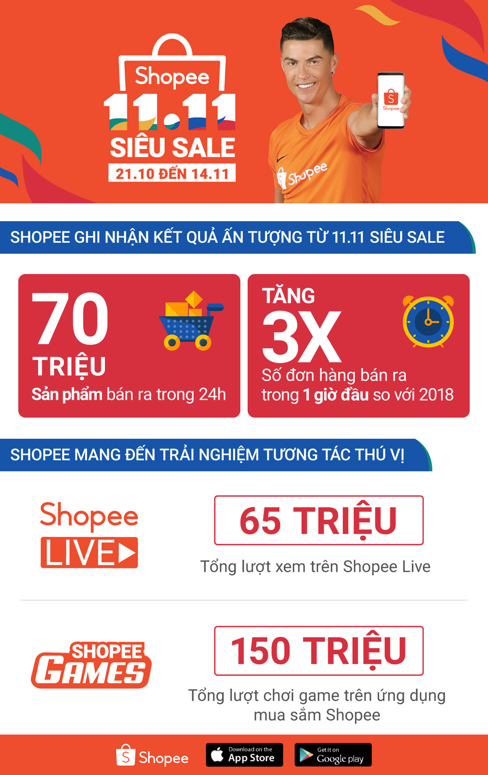 Shopee 11.11 Siêu Sale mang đến cho người dùng nhiều chương trình ưu đãi và hoạt động giải trí không giới hạn trong suốt 3 tuần