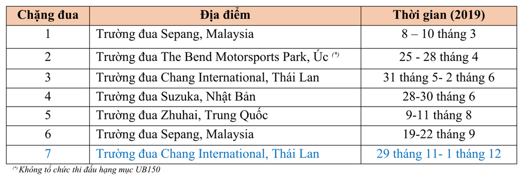 Honda Racing Vietnam tại chặng cuối ARRC 2019 - Nỗ lực bứt phá