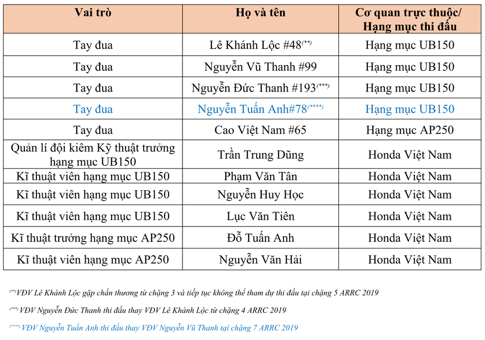 Honda Racing Vietnam tại chặng cuối ARRC 2019 - Nỗ lực bứt phá