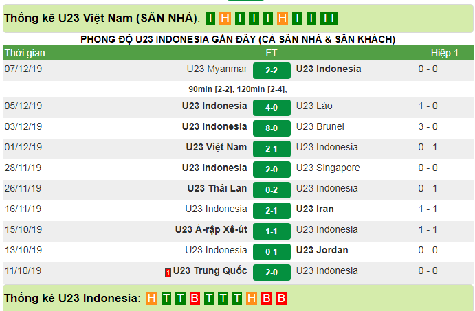 U22 Việt Nam vs U22 Indonesia (19h 10/12): Lịch sử gọi tên thầy trò Park Hang-seo?