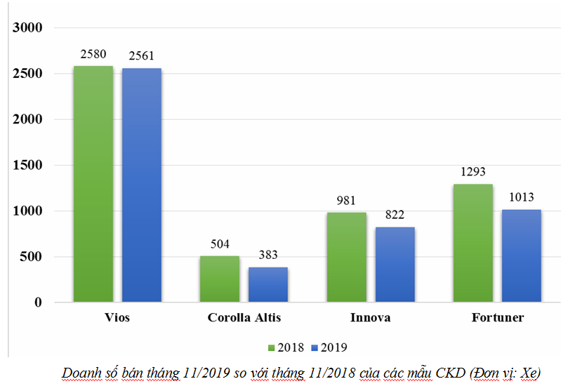 Toyota Việt Nam công bố doanh số tháng 11/2019