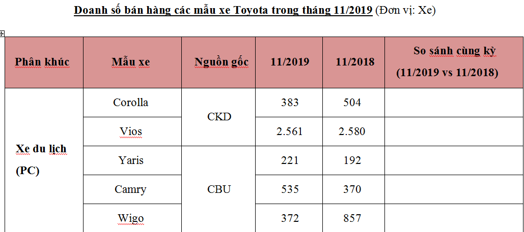 Toyota Việt Nam công bố doanh số tháng 11/2019