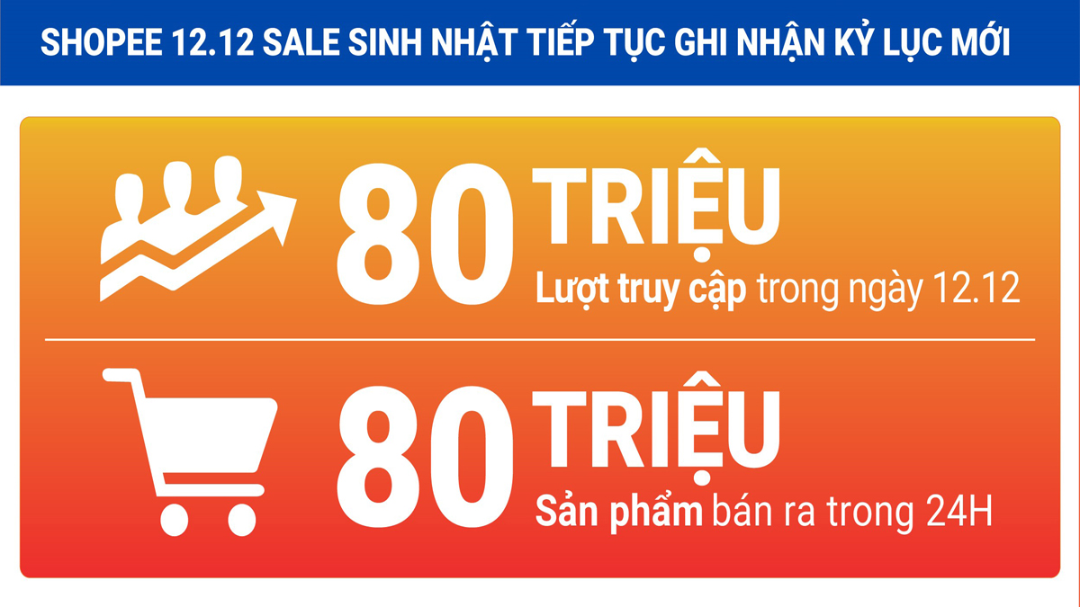 Shopee phá vỡ kỷ lục hơn 80 triệu lượt truy cập và 80 triệu sản phẩm bán ra trong sự kiện 12.12 Sale Sinh Nhật