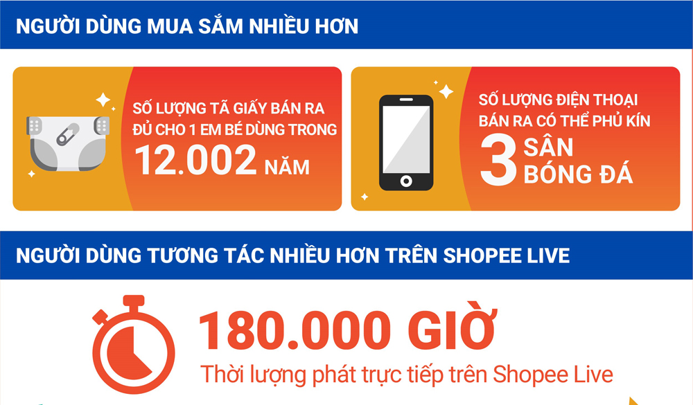 Thành công của Shopee 12.12 Sale sinh nhật cho thấy người dùng đang ngày càng tin tưởng và gia tăng mua sắm trực tuyến