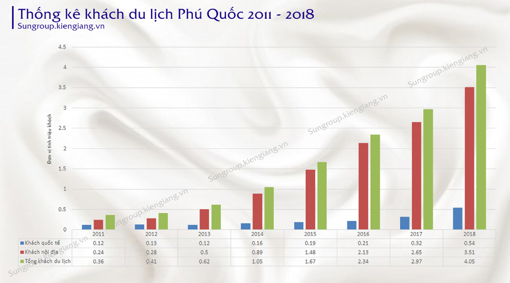 Lượng khách du lịch tăng trưởng cao và ổn định đã cho thấy sức hấp dẫn của Phú Quốc