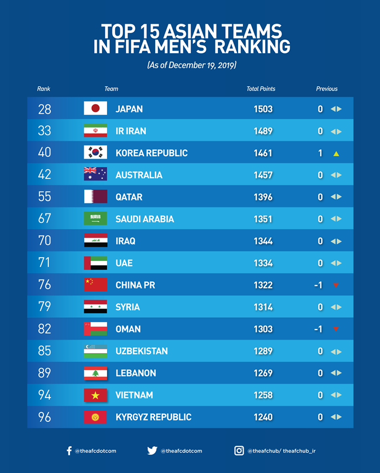 Việt Nam đang xếp hạng 14 tại Châu Á. Ảnh Asian Football Confederation.