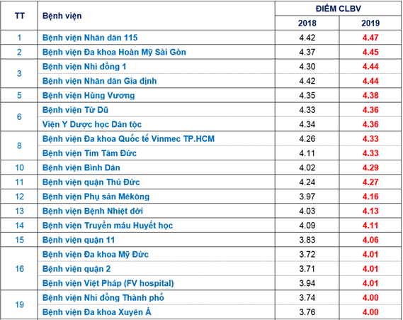 TOP 20 bệnh viện tại TP HCM có chất lượng tốt nhất. Ảnh: Sở Y tế TP HCM cung cấp