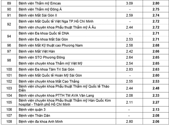 Danh sách các bệnh viện có mức điểm dưới mức trung bình. Ảnh: Sở Y tế TP HCM cung cấp