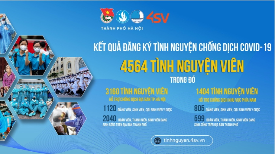 Gần 5 nghìn lượt bạn trẻ Thủ đô đăng ký tình nguyện đi chống dịch