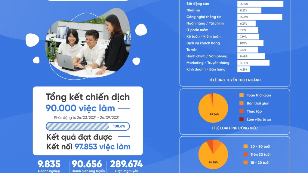 Gần 100.000 việc làm 