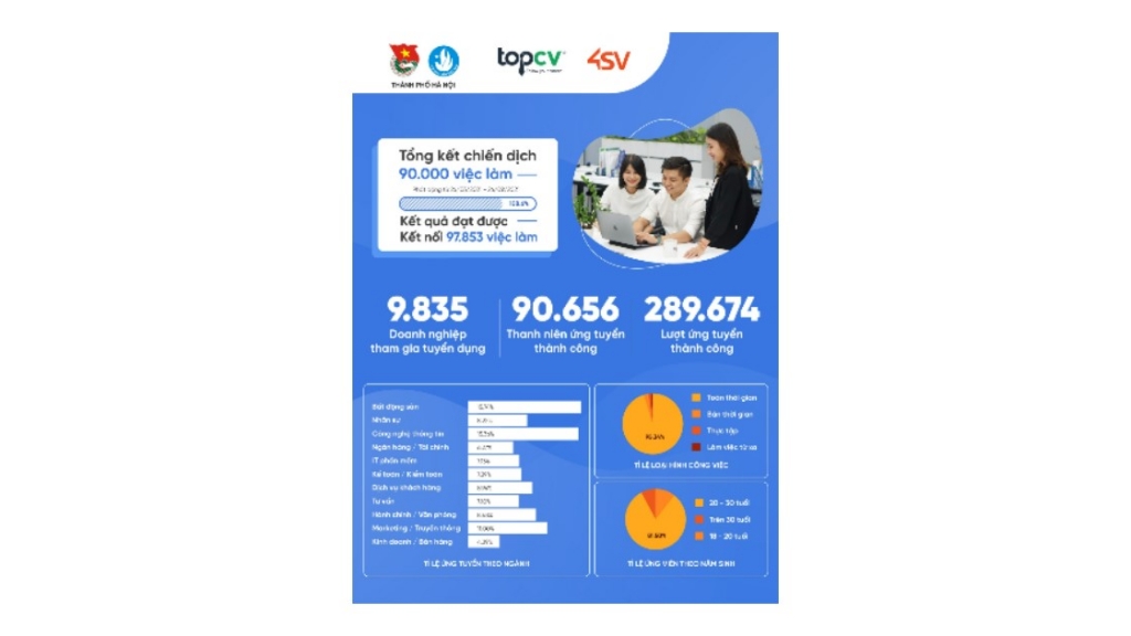 Gần 100.000 việc làm 