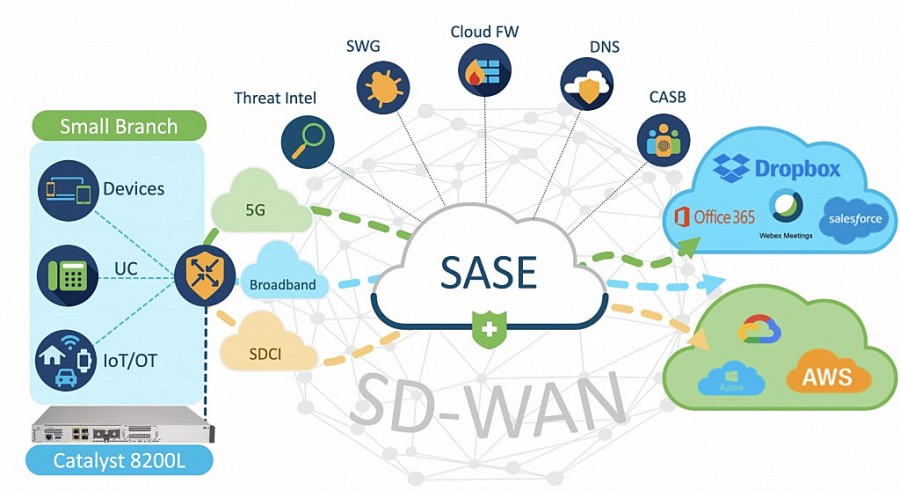Kiến trúc SASE của Cisco