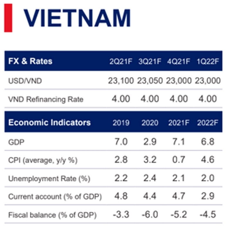 Ngân hàng UOB dự báo Việt Nam sẽ đạt mức tăng trưởng GDP 7,1%