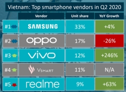 Vivo đứng top 3 thương hiệu điện thoại có doanh số bán cao nhất quý II/2020 tại Việt Nam