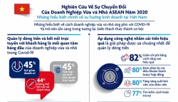 Các doanh nghiệp nhỏ trong ASEAN ứng dụng công nghệ vượt qua đại dịch