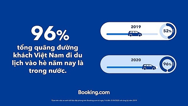 96% tổng quãng đường khách Việt Nam du lịch vào hè năm nay là trong nước