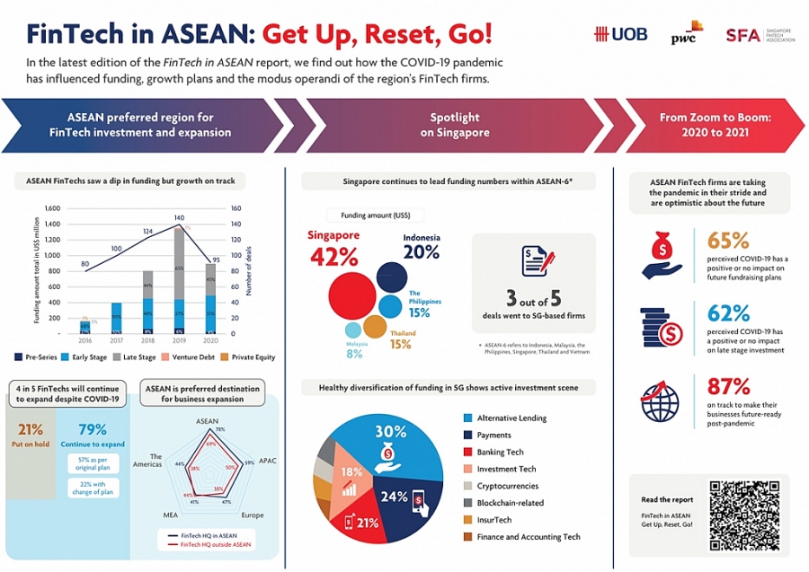 Báo cáo của Ngân hàng UOB: Gần 80% công ty FinTech ở ASEAN muốn mở rộng trong bối cảnh Covid-19