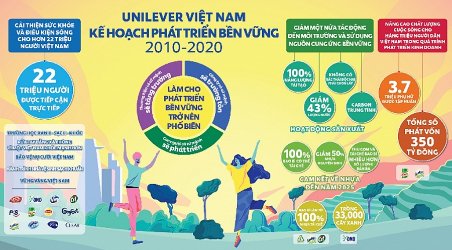 Những thành tựu của Kế hoạch phát triển bền vững 2010- 2020 của Unilever Việt Nam