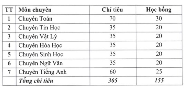 Phương án tuyển sinh của các trường THPT chuyên ở Hà Nội