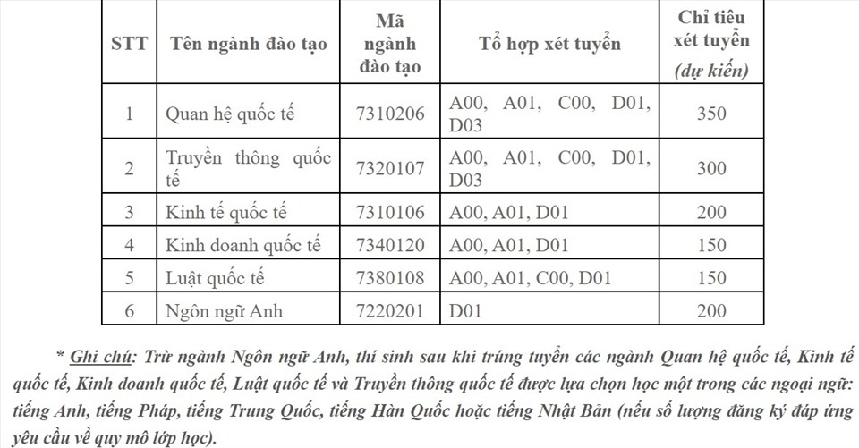 Học viện Ngoại giao dự kiến tuyển 1.350 sinh viên