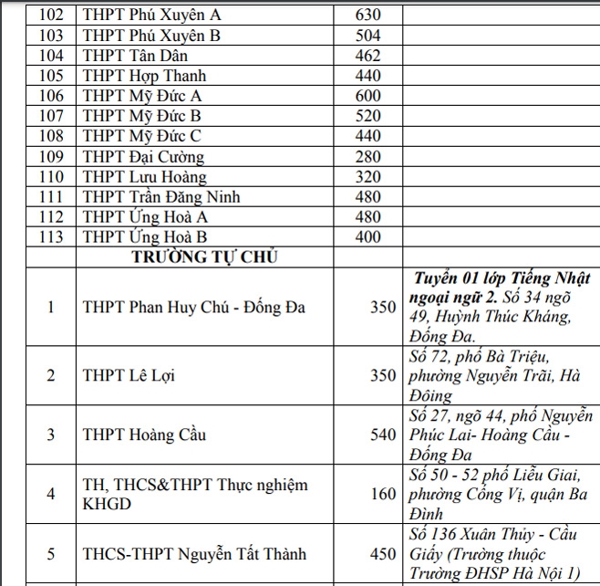 Chỉ tiêu tuyển sinh vào lớp 10 của 228 trường THPT trên địa bàn Hà Nội