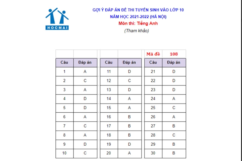 Gợi ý đáp án đề thi môn Tiếng Anh vào lớp 10 Hà Nội năm học 2021 - 2022