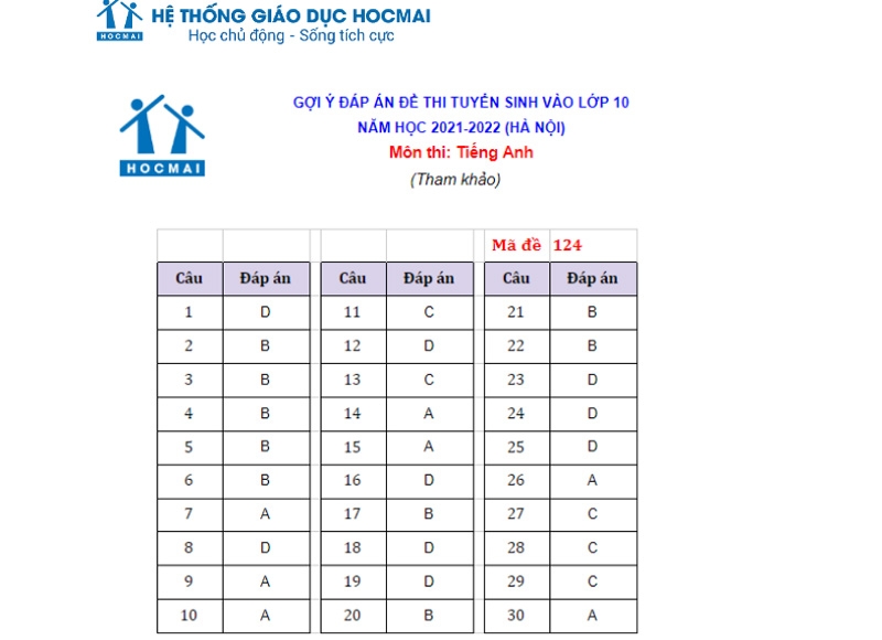 Gợi ý đáp án đề thi môn Tiếng Anh vào lớp 10 Hà Nội năm học 2021 - 2022