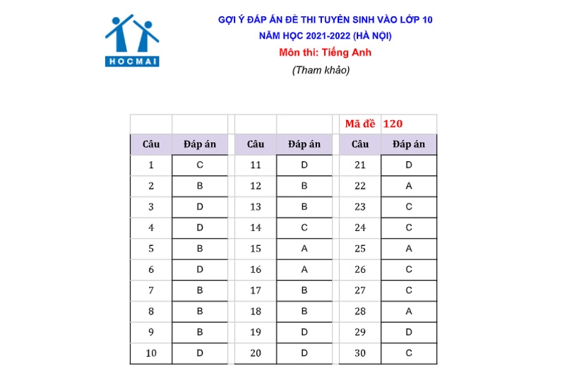 Gợi ý đáp án đề thi môn Tiếng Anh vào lớp 10 Hà Nội năm học 2021 - 2022