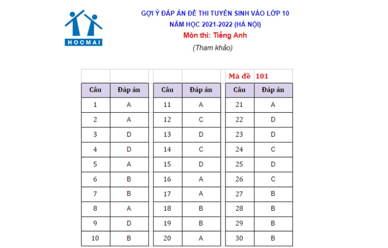 Gợi ý đáp án đề thi môn Tiếng Anh vào lớp 10 Hà Nội năm học 2021 - 2022