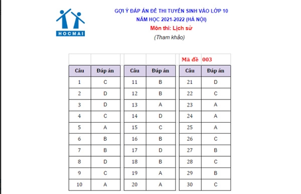 Gợi ý đáp án đề thi môn Lịch sử vào lớp 10 Hà Nội năm học 2021 - 2022