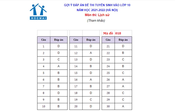 Gợi ý đáp án đề thi môn Lịch sử vào lớp 10 Hà Nội năm học 2021 - 2022