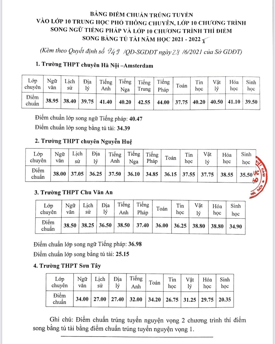 Hà Nội công bố điểm chuẩn vào lớp 10 THPT chuyên