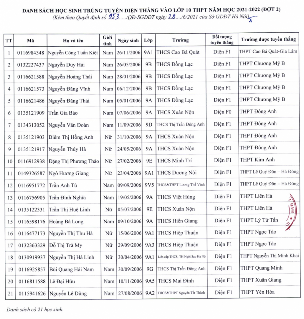 35 học sinh Hà Nội diện F0, F1 được tuyển thẳng vào lớp 10