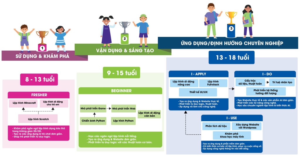 Tặng 1.200 suất học bổng mùa hè công nghệ cho học sinh yêu lập trình cả nước