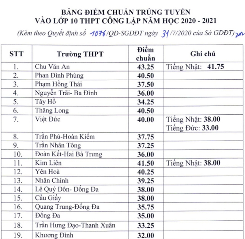 chinh thuc co diem chuan vao 113 truong thpt cong lap ha noi