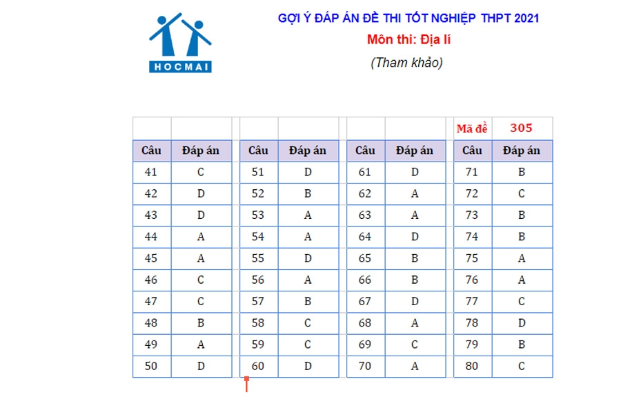 Gợi ý đáp án môn Địa lí thi tốt nghiệp THPT năm 2021