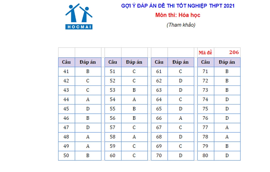 Gợi ý đáp án môn Hóa học