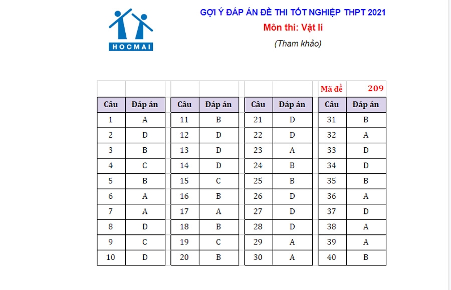 Gợi ý đáp án môn Vật lí thi tốt nghiệp THPT năm 2021