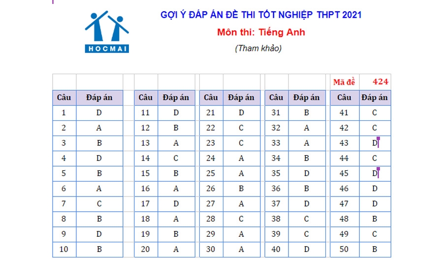 Gợi ý đáp án môn tiếng Anh