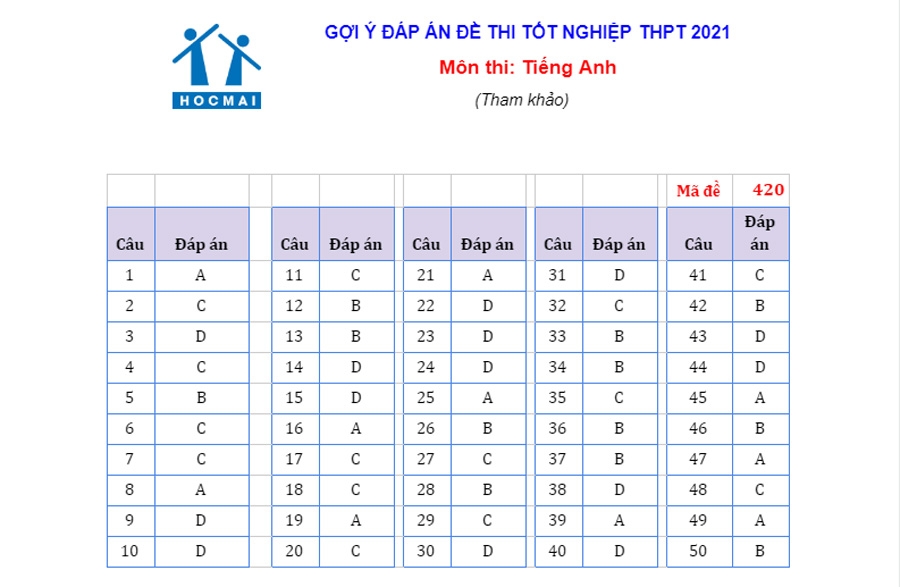 Gợi ý đáp án môn tiếng Anh