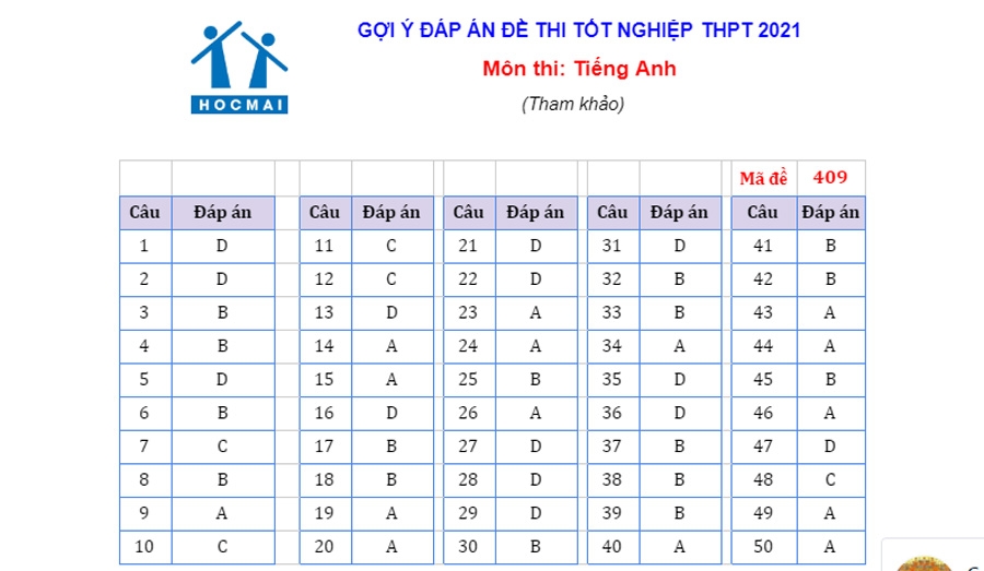 Gợi ý đáp án môn tiếng Anh